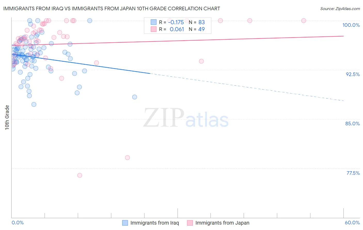 Immigrants from Iraq vs Immigrants from Japan 10th Grade