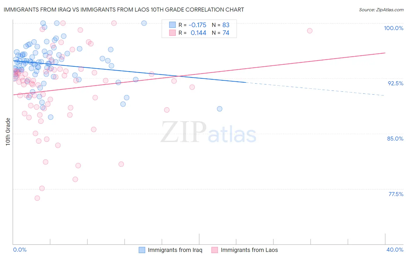 Immigrants from Iraq vs Immigrants from Laos 10th Grade