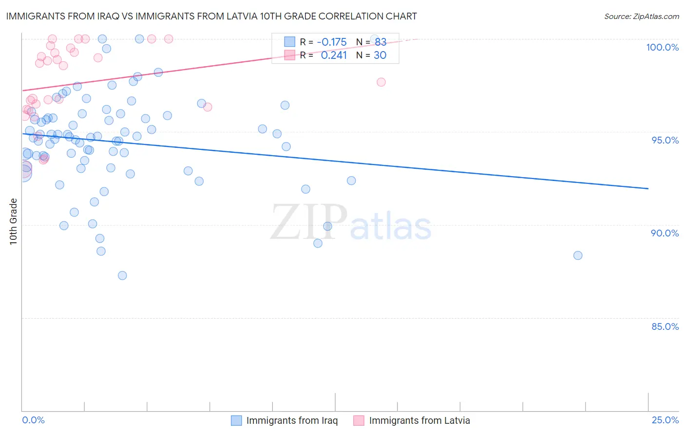 Immigrants from Iraq vs Immigrants from Latvia 10th Grade