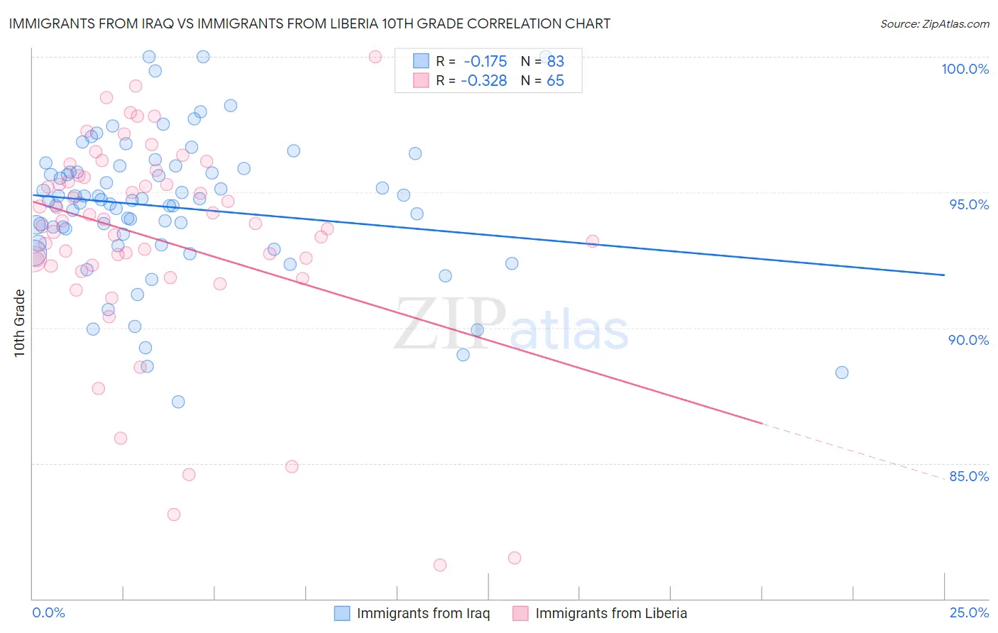 Immigrants from Iraq vs Immigrants from Liberia 10th Grade