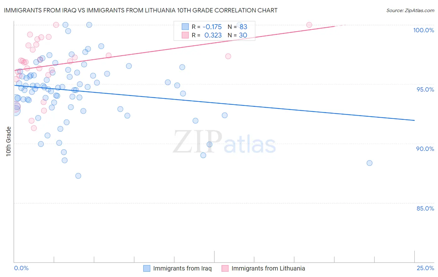 Immigrants from Iraq vs Immigrants from Lithuania 10th Grade