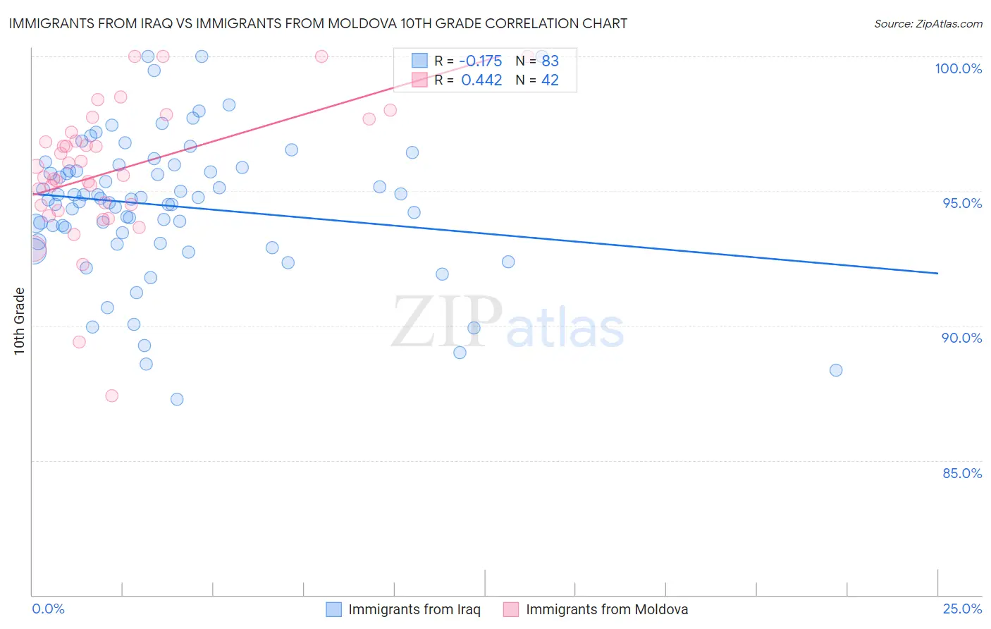 Immigrants from Iraq vs Immigrants from Moldova 10th Grade