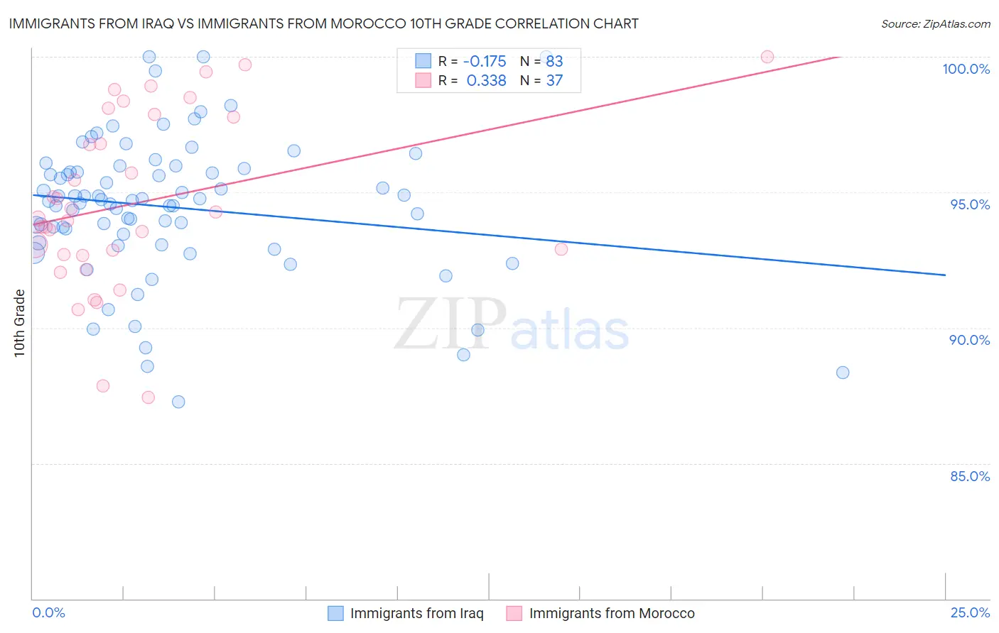 Immigrants from Iraq vs Immigrants from Morocco 10th Grade
