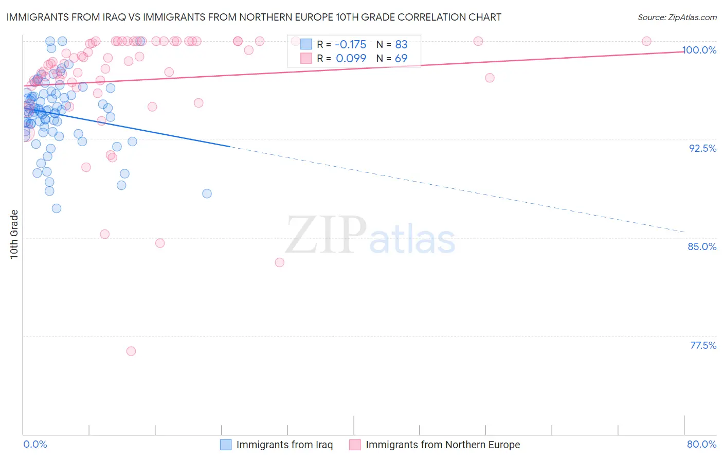 Immigrants from Iraq vs Immigrants from Northern Europe 10th Grade