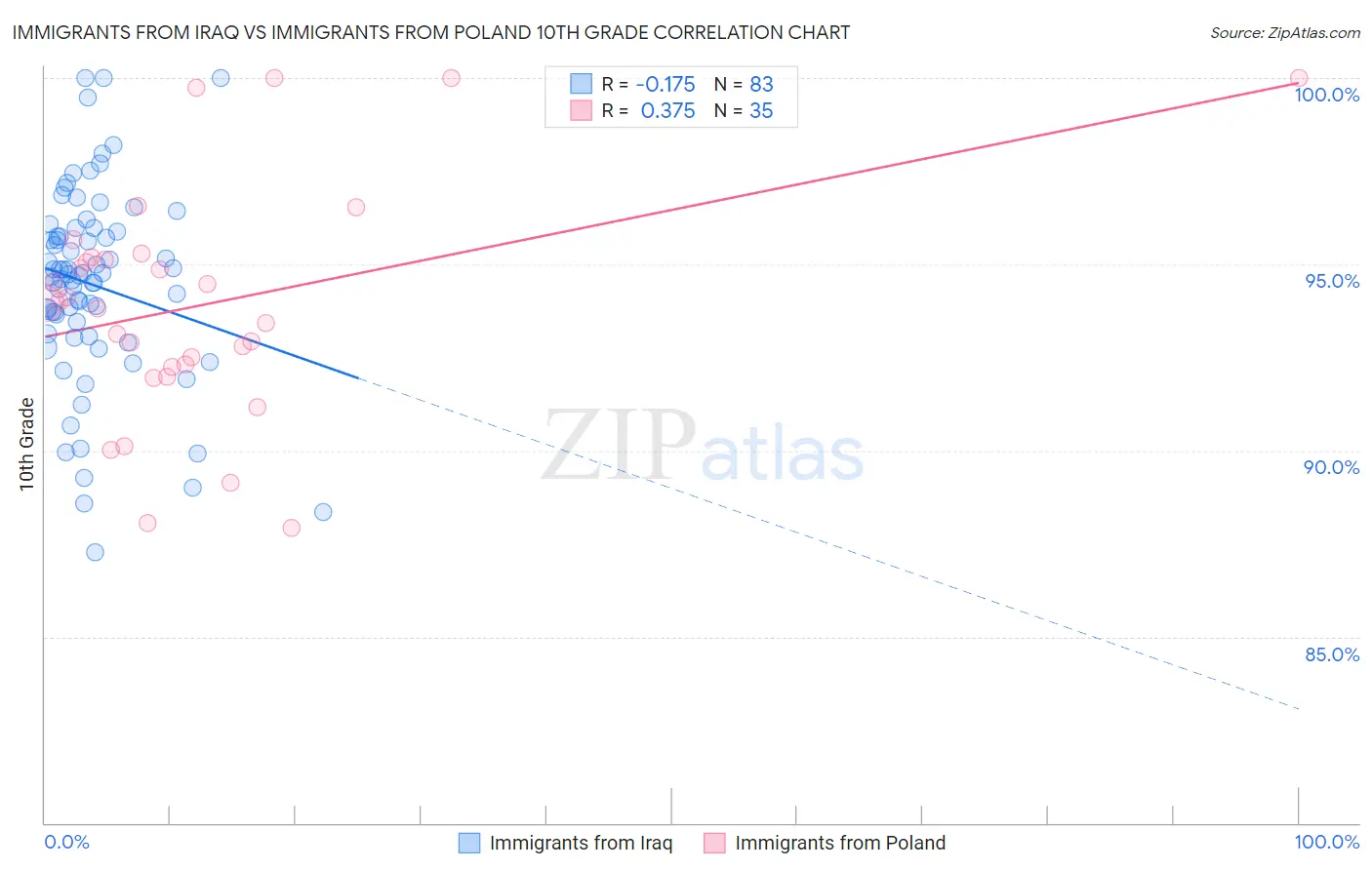 Immigrants from Iraq vs Immigrants from Poland 10th Grade