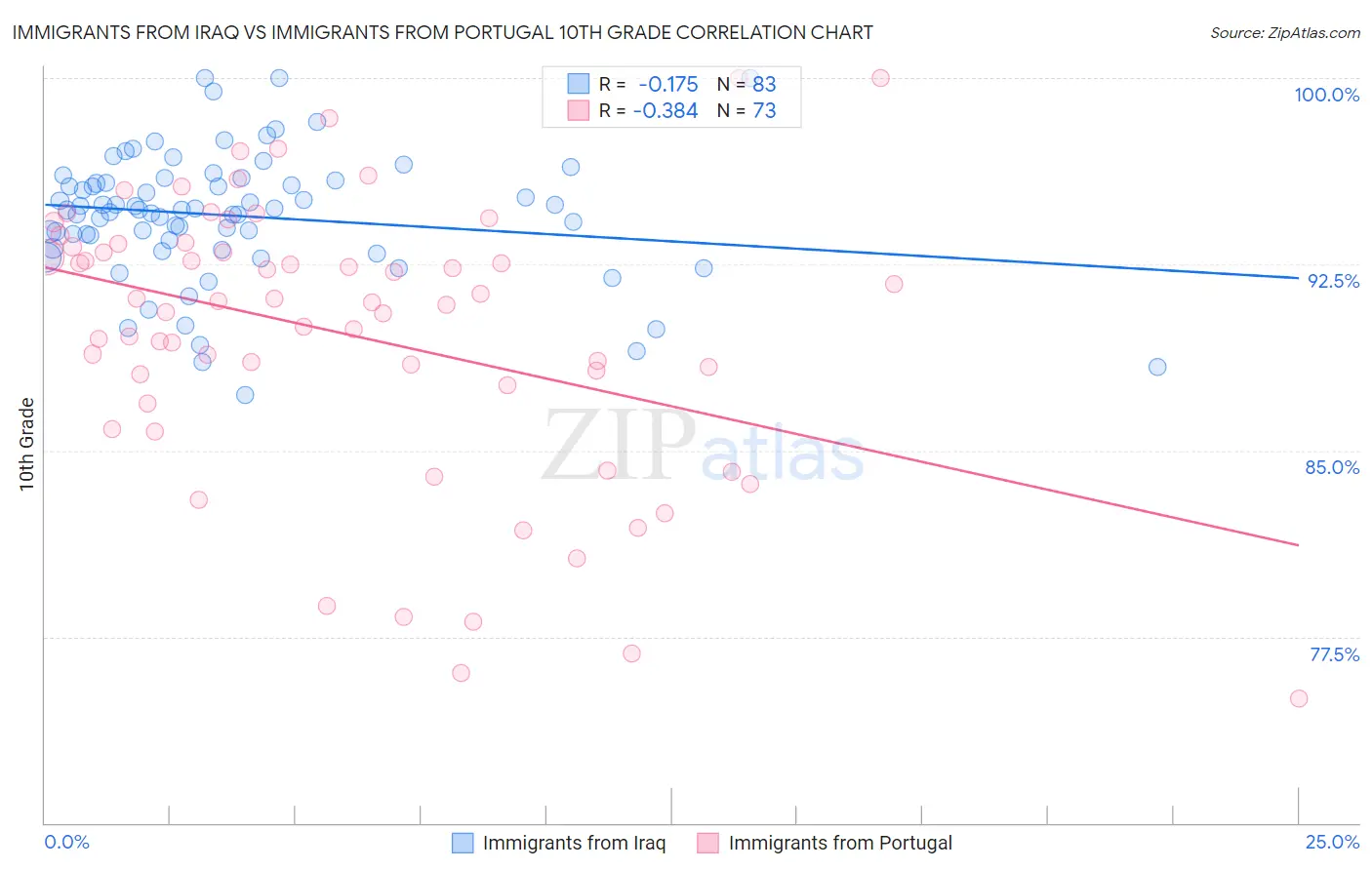Immigrants from Iraq vs Immigrants from Portugal 10th Grade