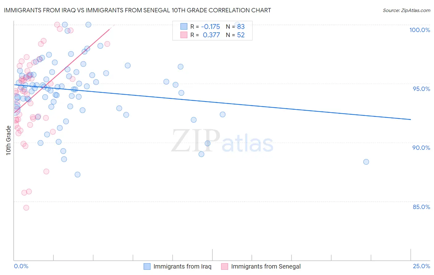 Immigrants from Iraq vs Immigrants from Senegal 10th Grade