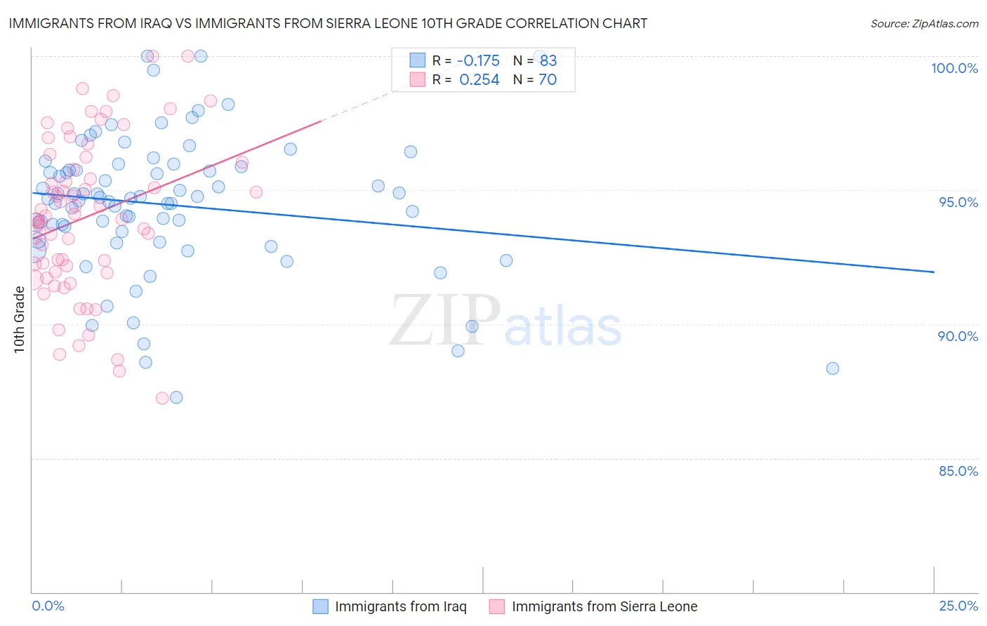 Immigrants from Iraq vs Immigrants from Sierra Leone 10th Grade