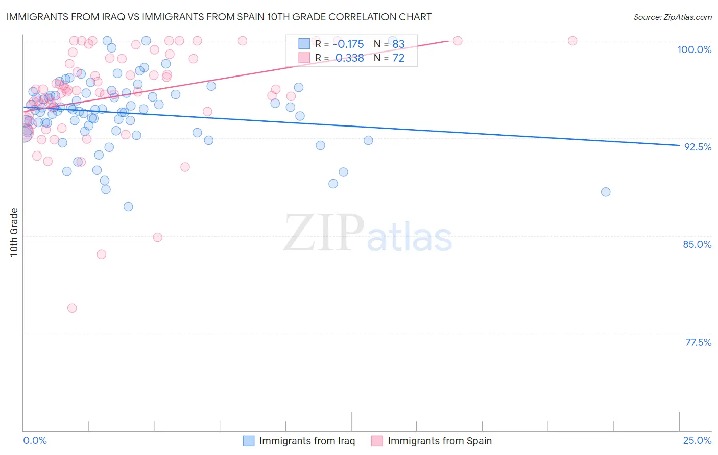 Immigrants from Iraq vs Immigrants from Spain 10th Grade