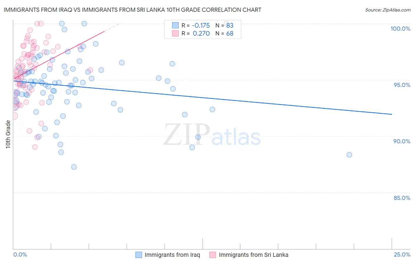 Immigrants from Iraq vs Immigrants from Sri Lanka 10th Grade