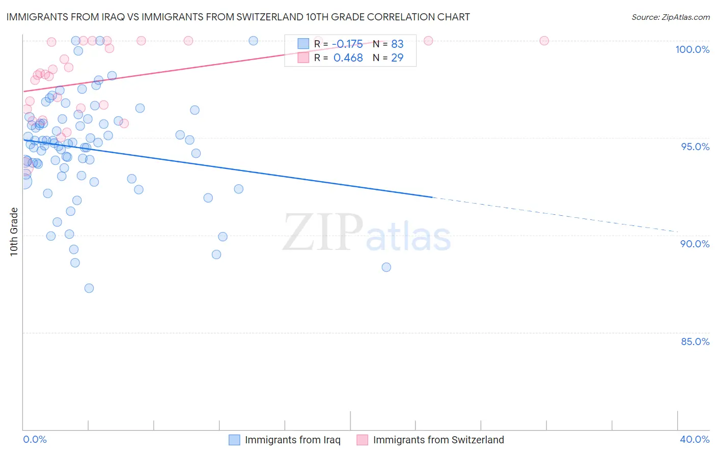 Immigrants from Iraq vs Immigrants from Switzerland 10th Grade