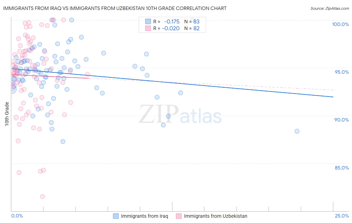 Immigrants from Iraq vs Immigrants from Uzbekistan 10th Grade