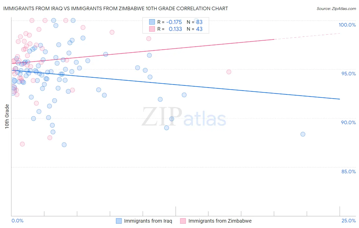 Immigrants from Iraq vs Immigrants from Zimbabwe 10th Grade
