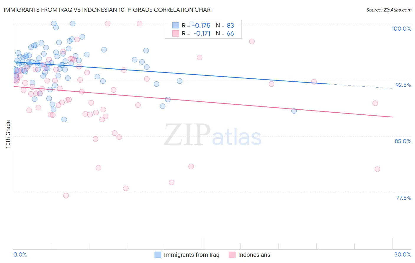 Immigrants from Iraq vs Indonesian 10th Grade