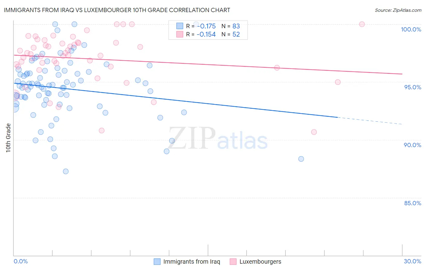 Immigrants from Iraq vs Luxembourger 10th Grade