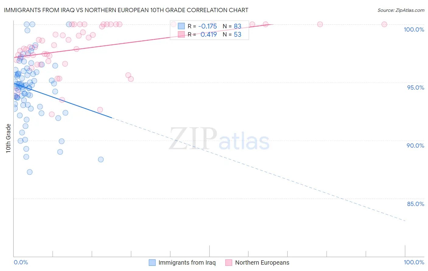 Immigrants from Iraq vs Northern European 10th Grade