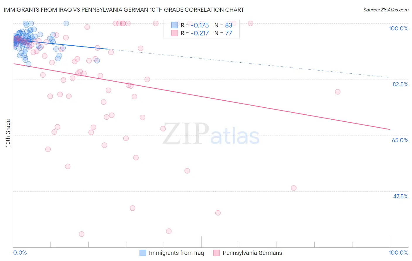 Immigrants from Iraq vs Pennsylvania German 10th Grade