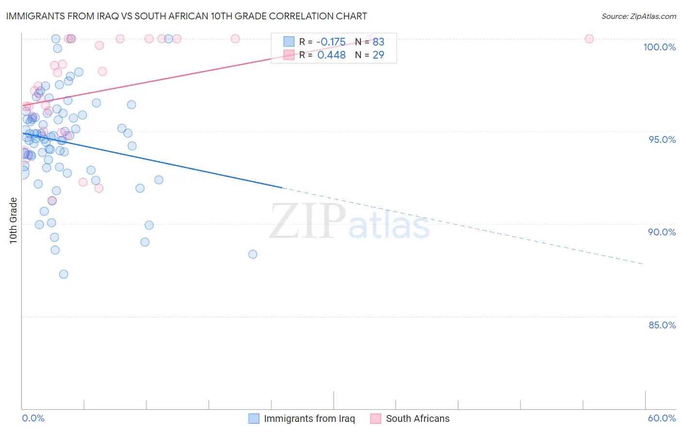 Immigrants from Iraq vs South African 10th Grade