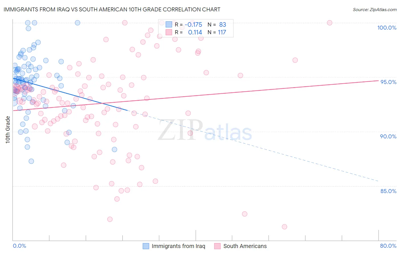 Immigrants from Iraq vs South American 10th Grade