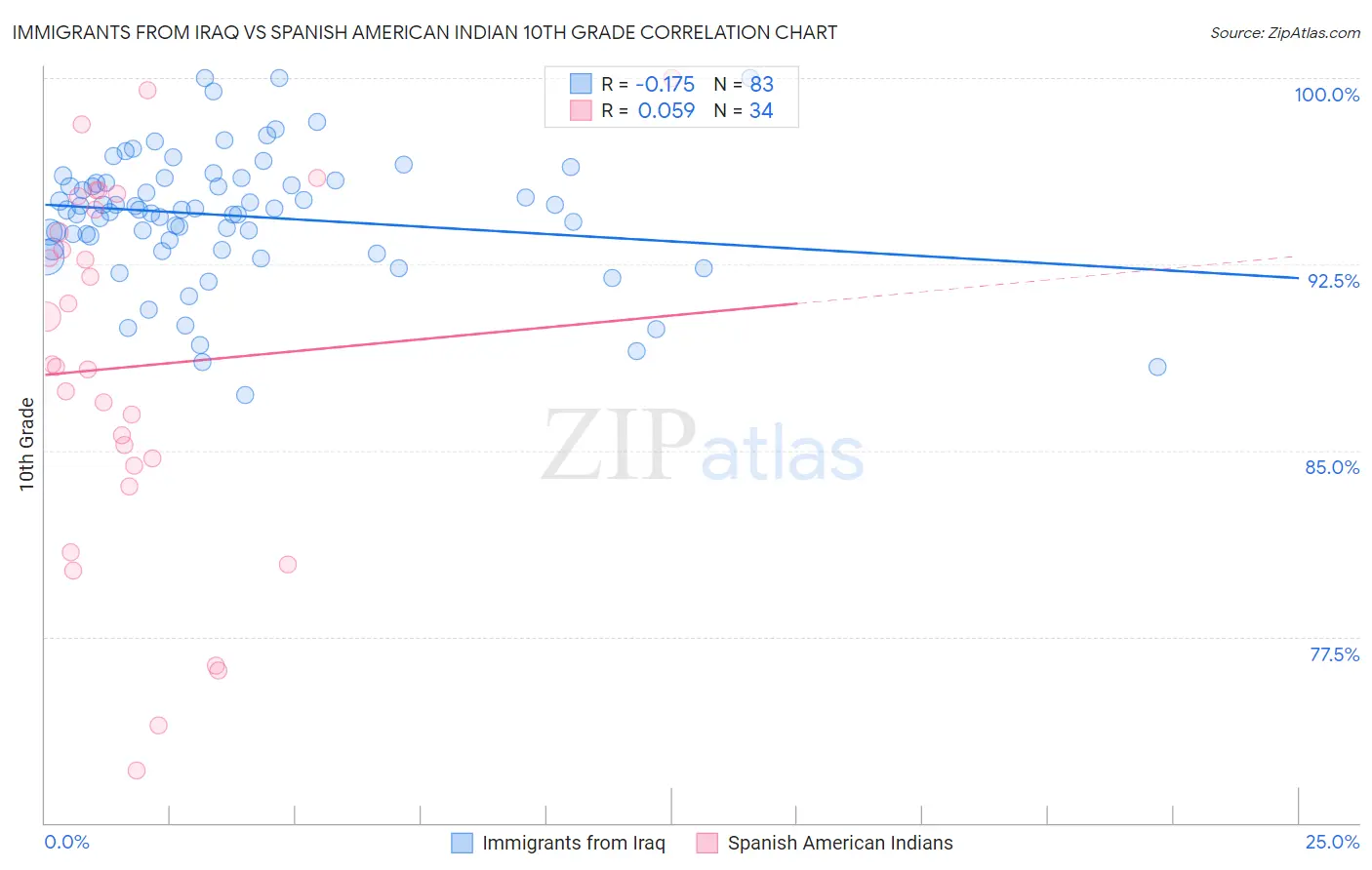 Immigrants from Iraq vs Spanish American Indian 10th Grade