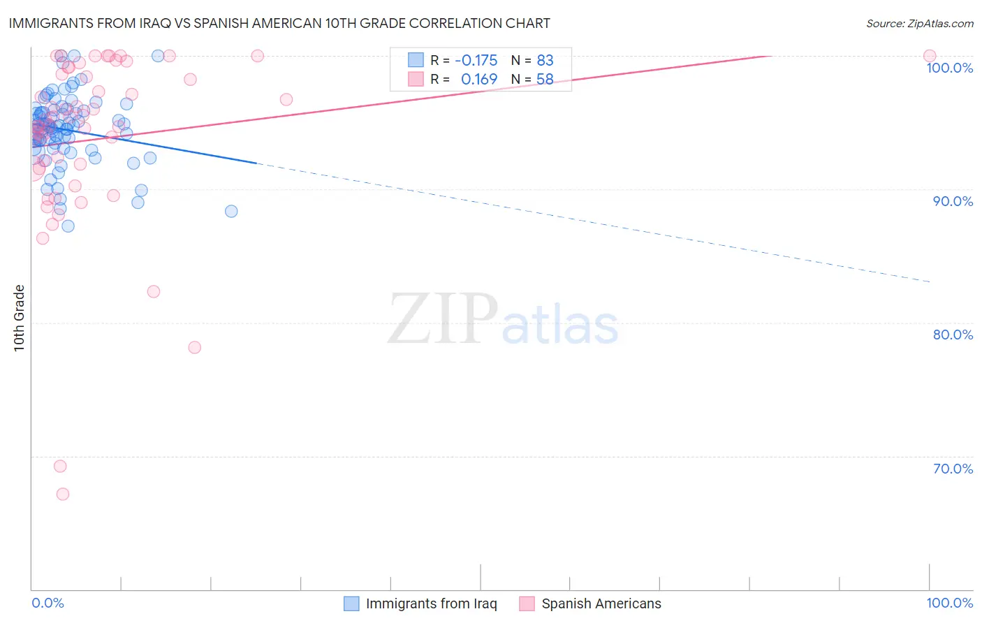 Immigrants from Iraq vs Spanish American 10th Grade