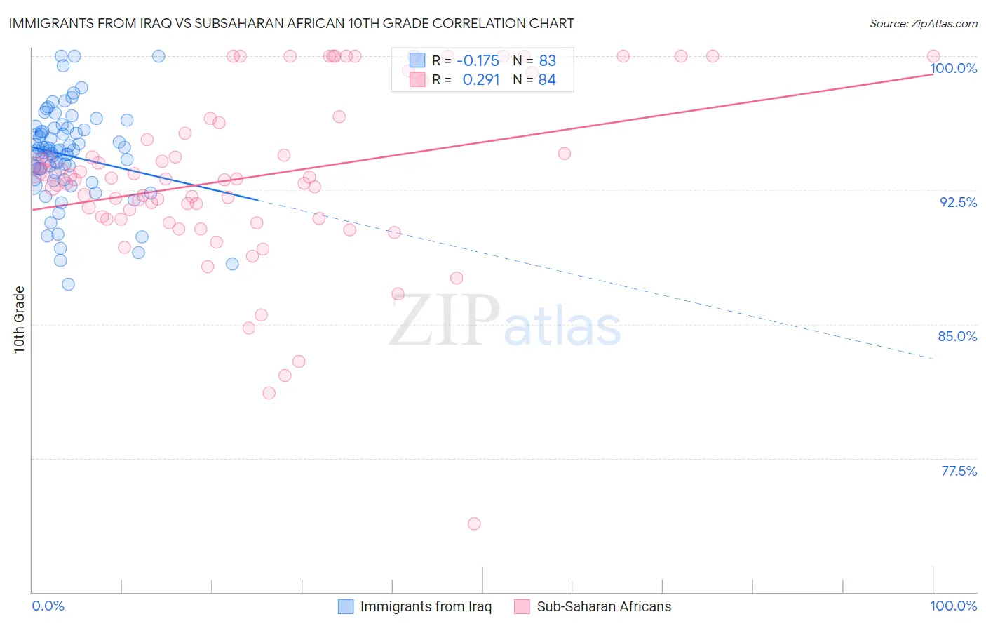 Immigrants from Iraq vs Subsaharan African 10th Grade