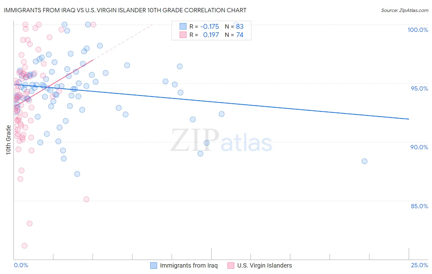 Immigrants from Iraq vs U.S. Virgin Islander 10th Grade