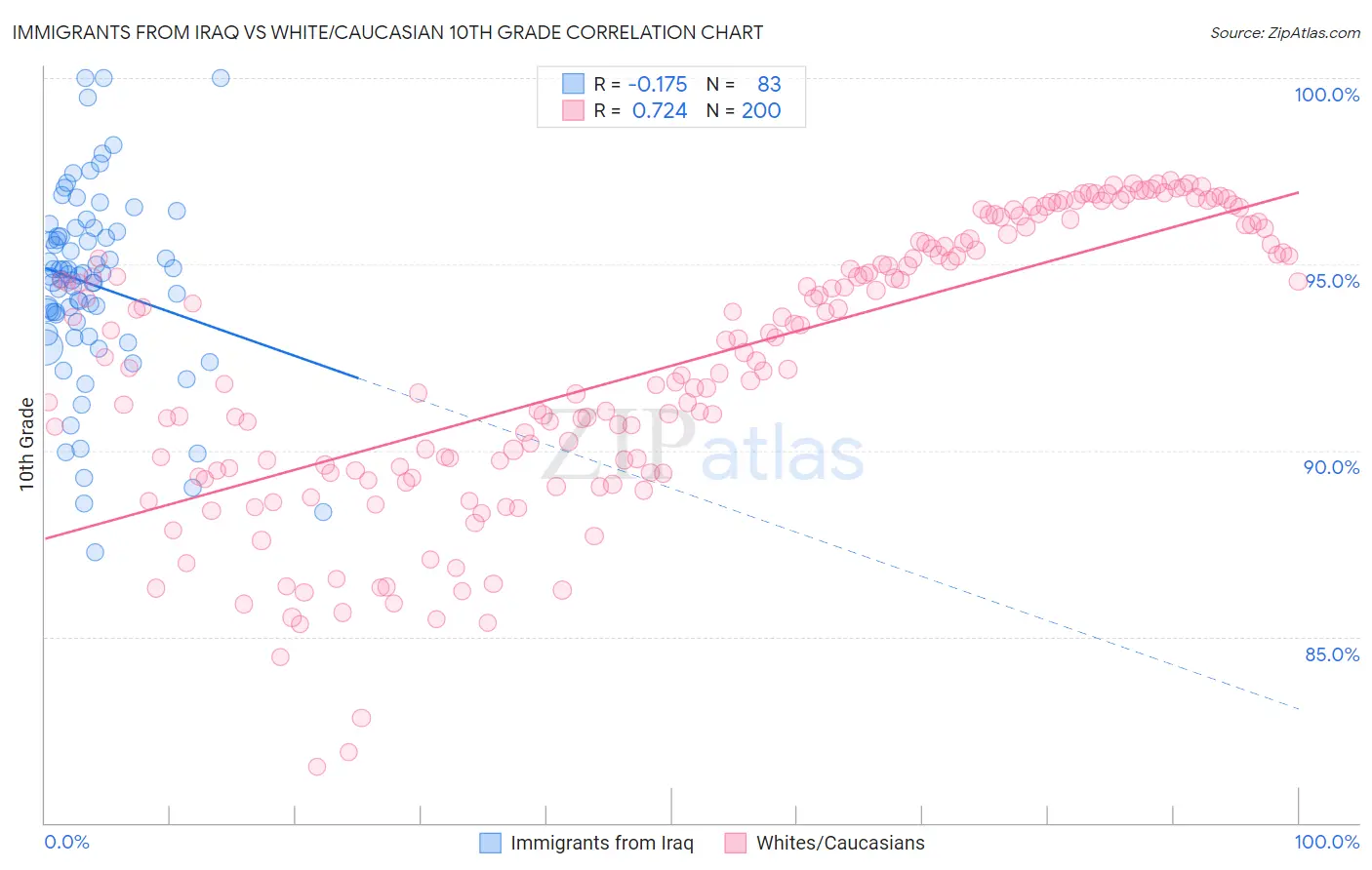 Immigrants from Iraq vs White/Caucasian 10th Grade