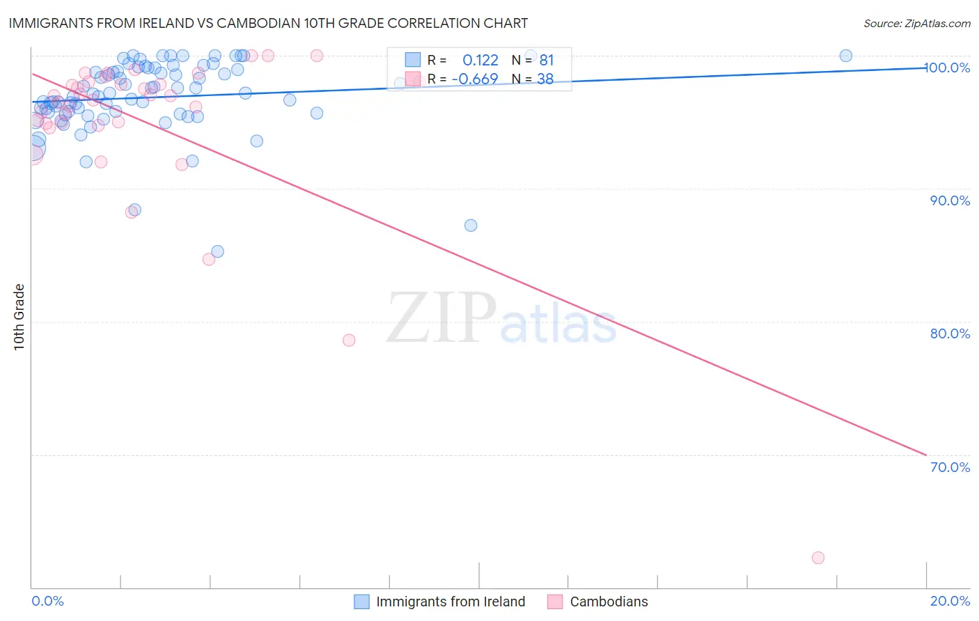 Immigrants from Ireland vs Cambodian 10th Grade