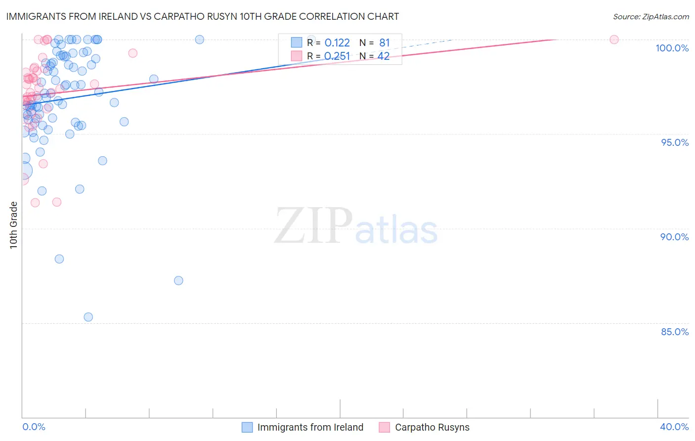 Immigrants from Ireland vs Carpatho Rusyn 10th Grade