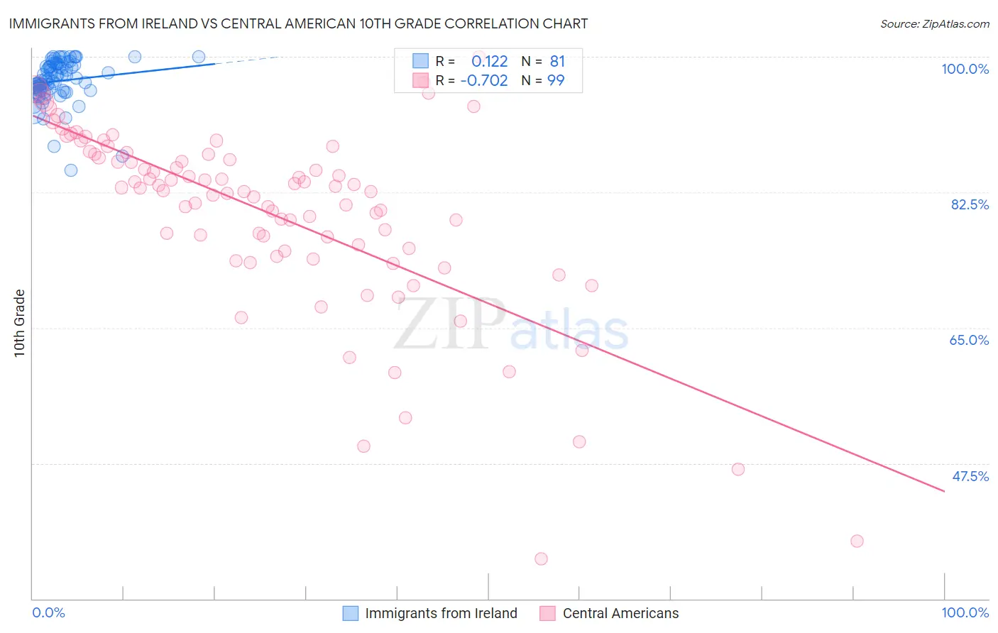 Immigrants from Ireland vs Central American 10th Grade