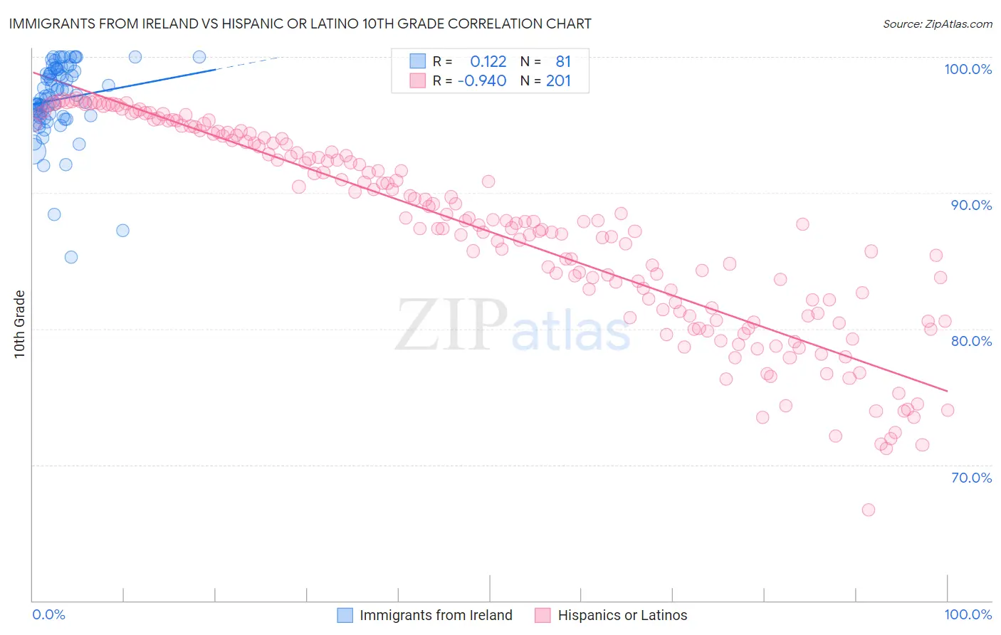 Immigrants from Ireland vs Hispanic or Latino 10th Grade