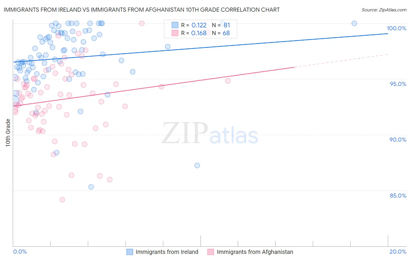 Immigrants from Ireland vs Immigrants from Afghanistan 10th Grade