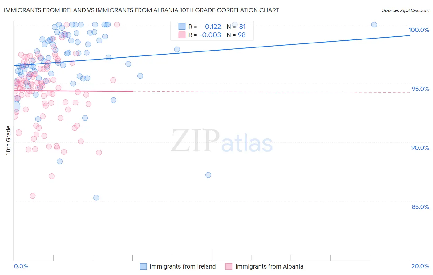 Immigrants from Ireland vs Immigrants from Albania 10th Grade