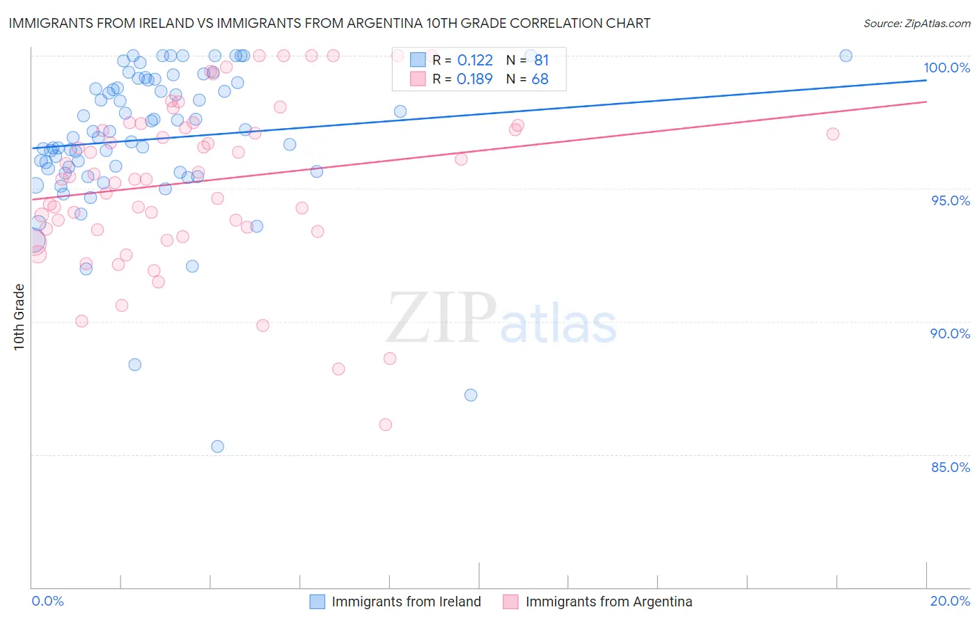 Immigrants from Ireland vs Immigrants from Argentina 10th Grade
