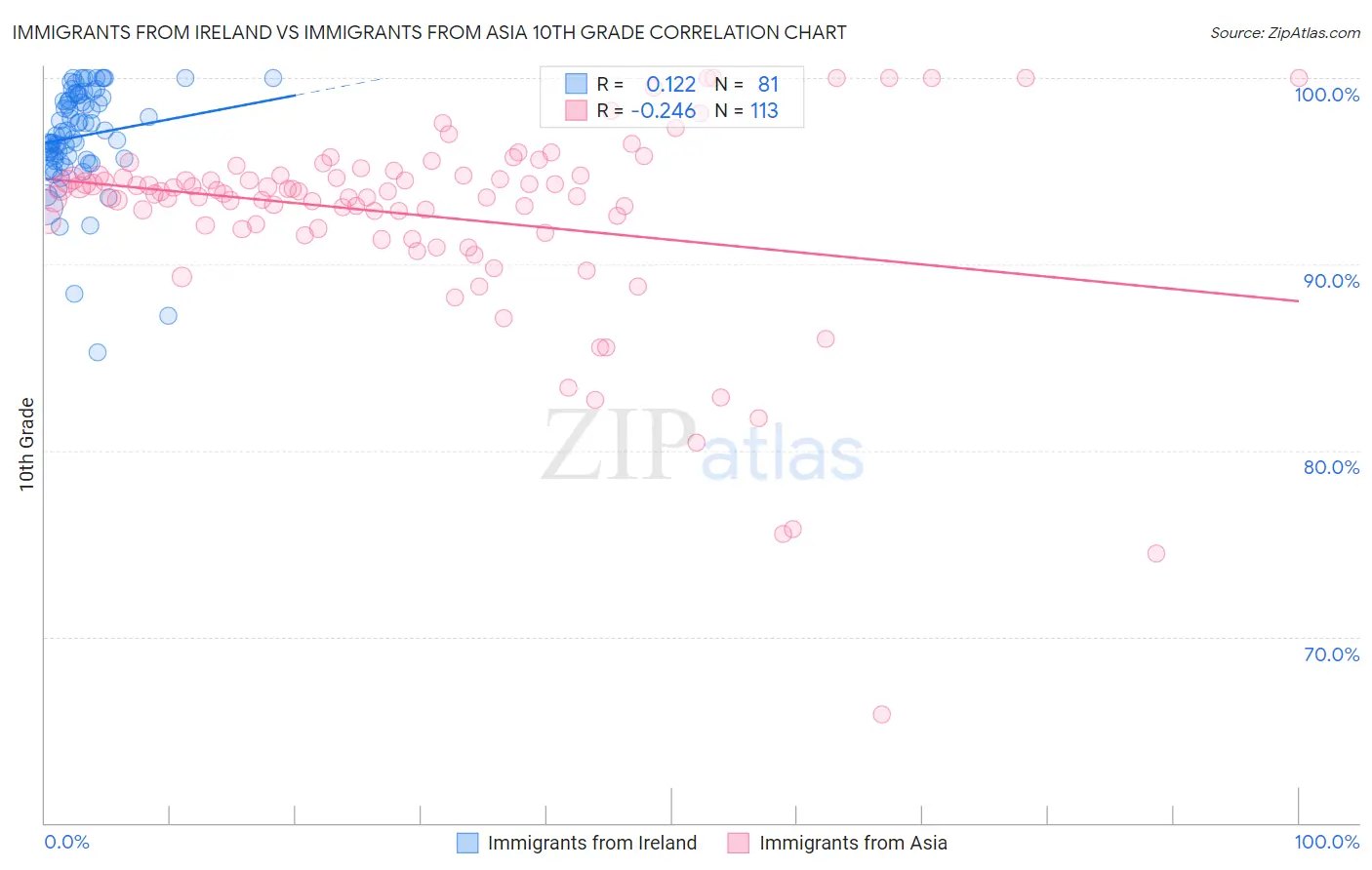 Immigrants from Ireland vs Immigrants from Asia 10th Grade