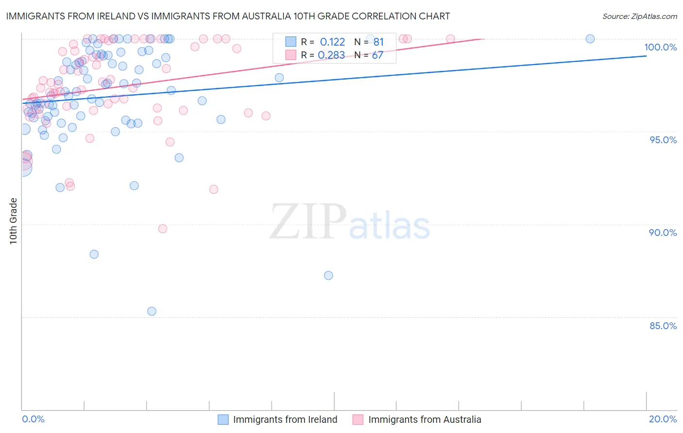 Immigrants from Ireland vs Immigrants from Australia 10th Grade