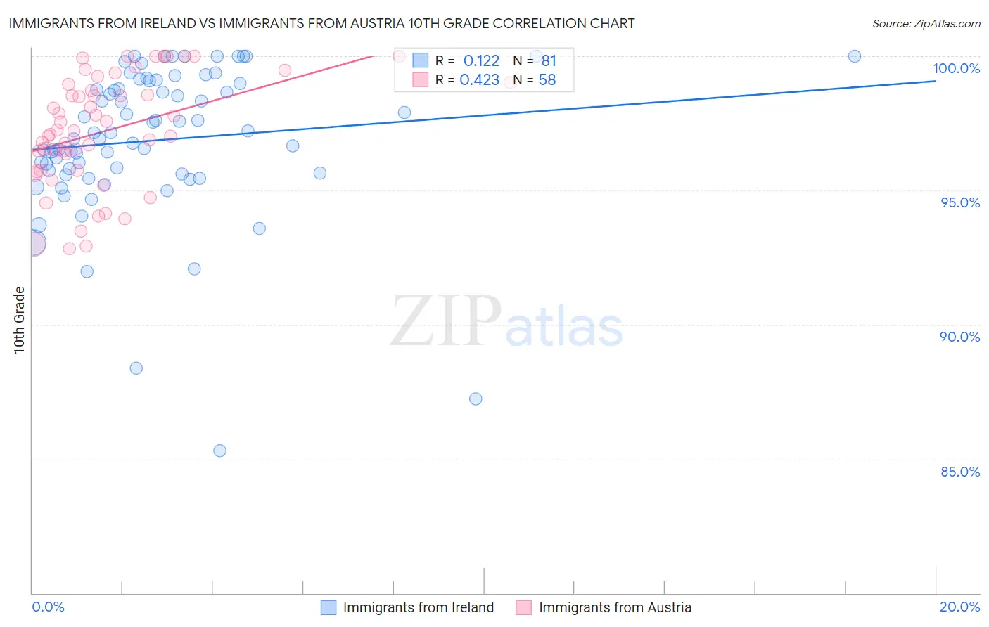 Immigrants from Ireland vs Immigrants from Austria 10th Grade