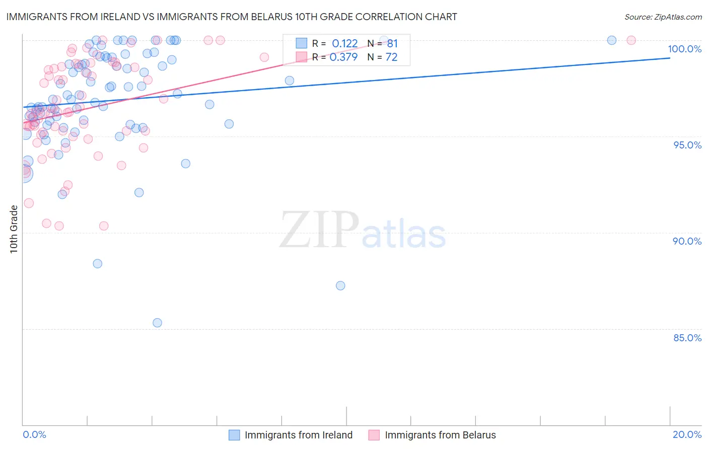 Immigrants from Ireland vs Immigrants from Belarus 10th Grade