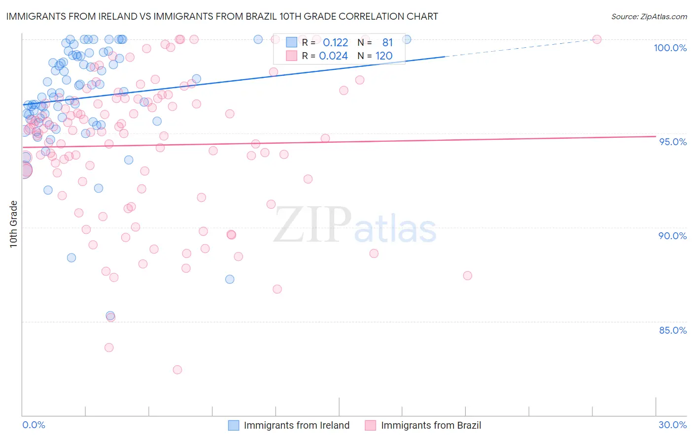 Immigrants from Ireland vs Immigrants from Brazil 10th Grade