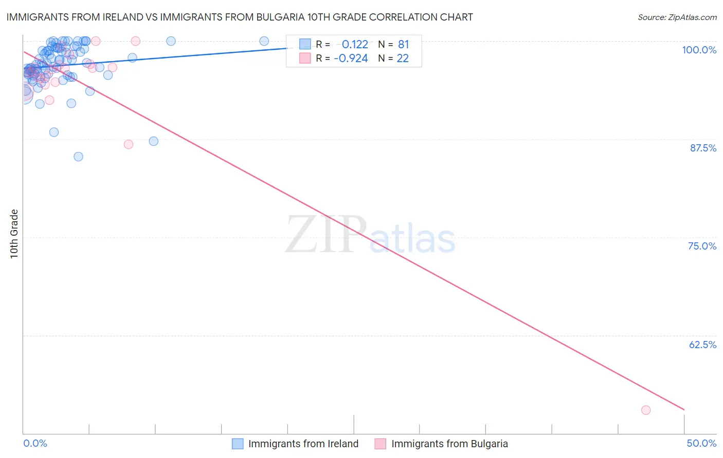 Immigrants from Ireland vs Immigrants from Bulgaria 10th Grade