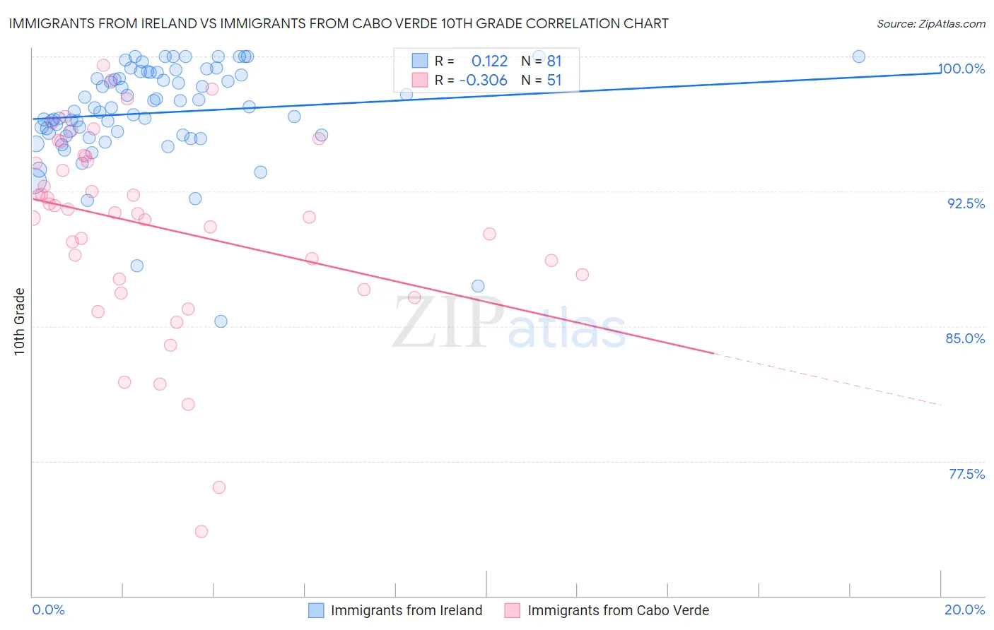 Immigrants from Ireland vs Immigrants from Cabo Verde 10th Grade
