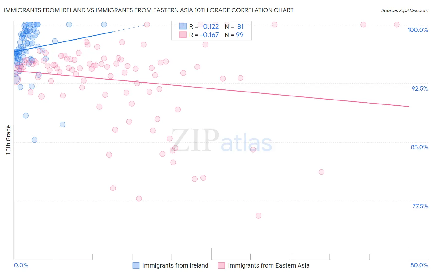 Immigrants from Ireland vs Immigrants from Eastern Asia 10th Grade