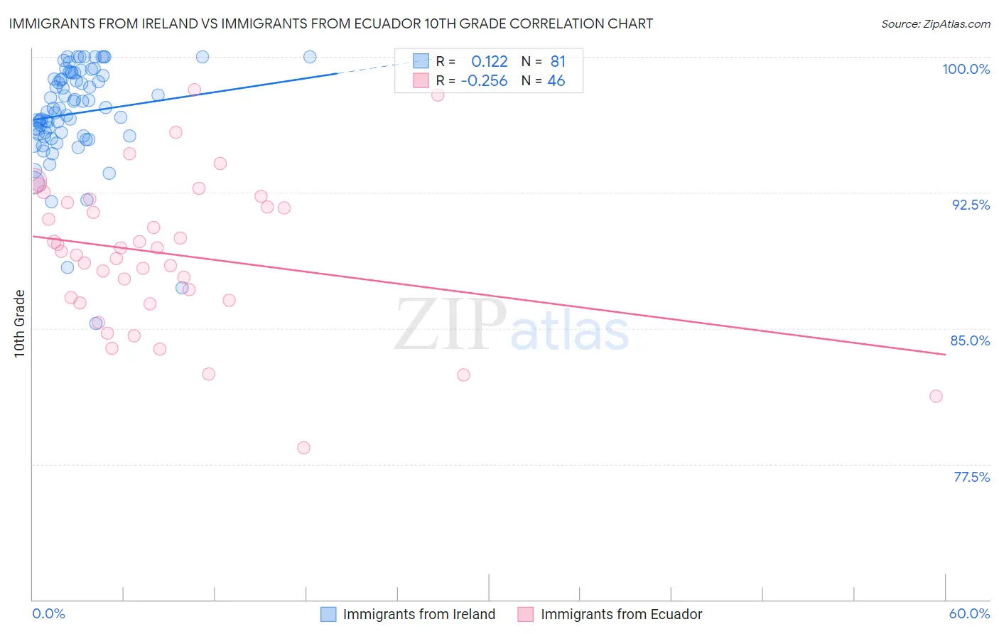 Immigrants from Ireland vs Immigrants from Ecuador 10th Grade
