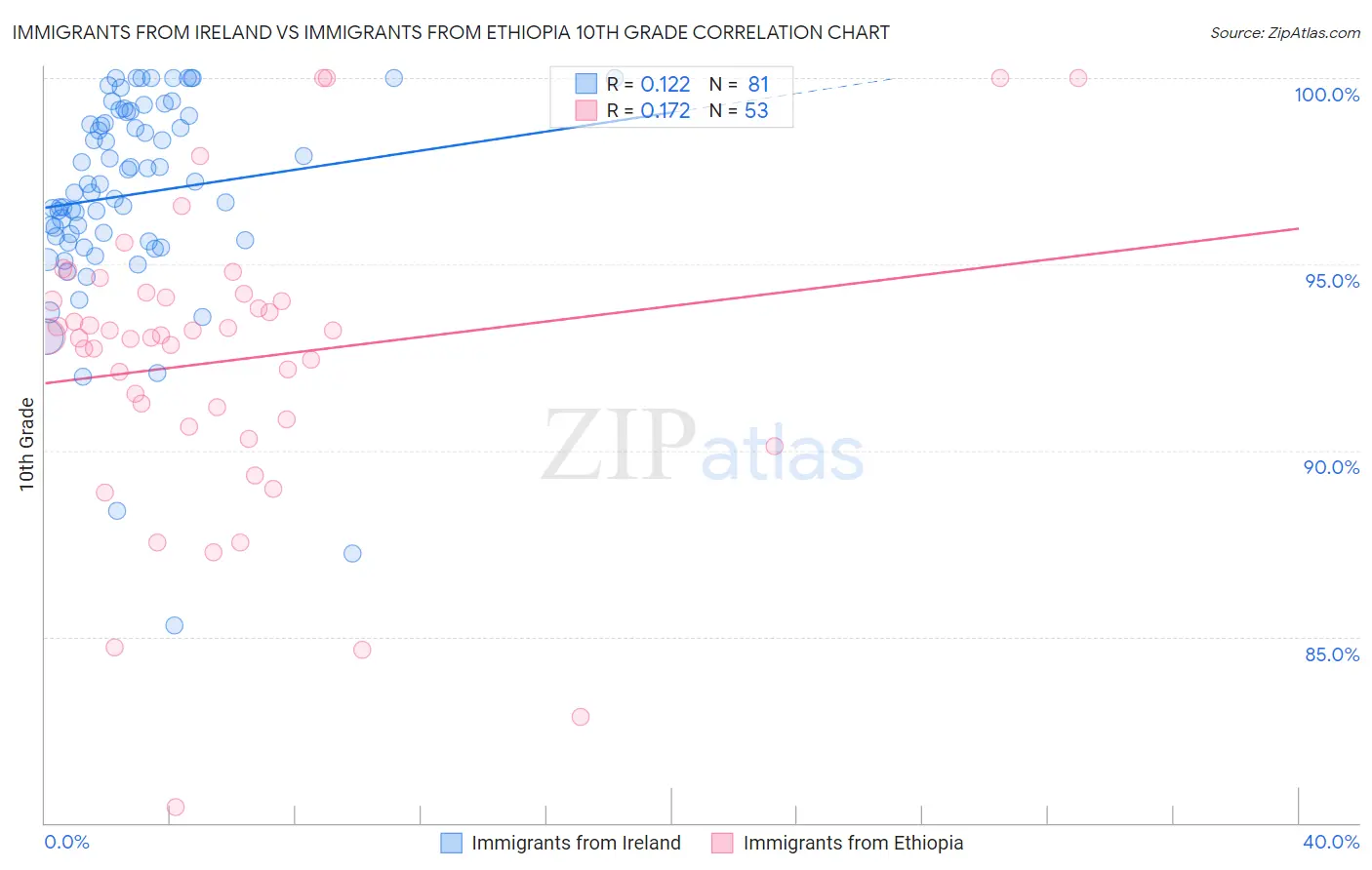 Immigrants from Ireland vs Immigrants from Ethiopia 10th Grade