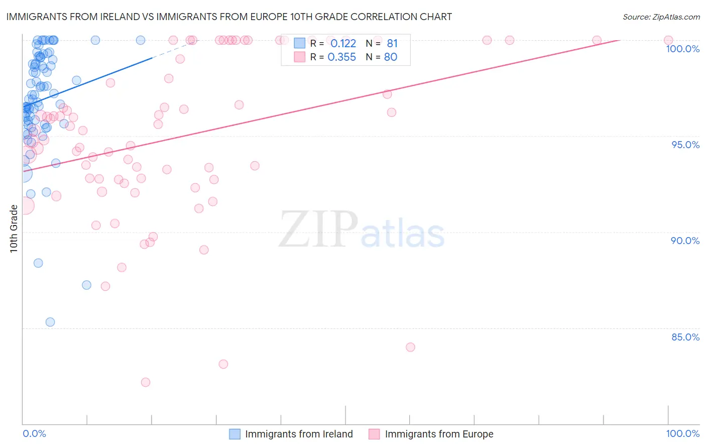 Immigrants from Ireland vs Immigrants from Europe 10th Grade