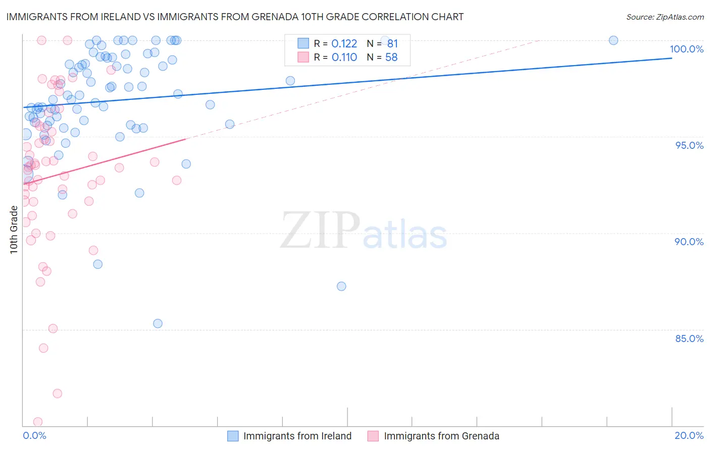 Immigrants from Ireland vs Immigrants from Grenada 10th Grade