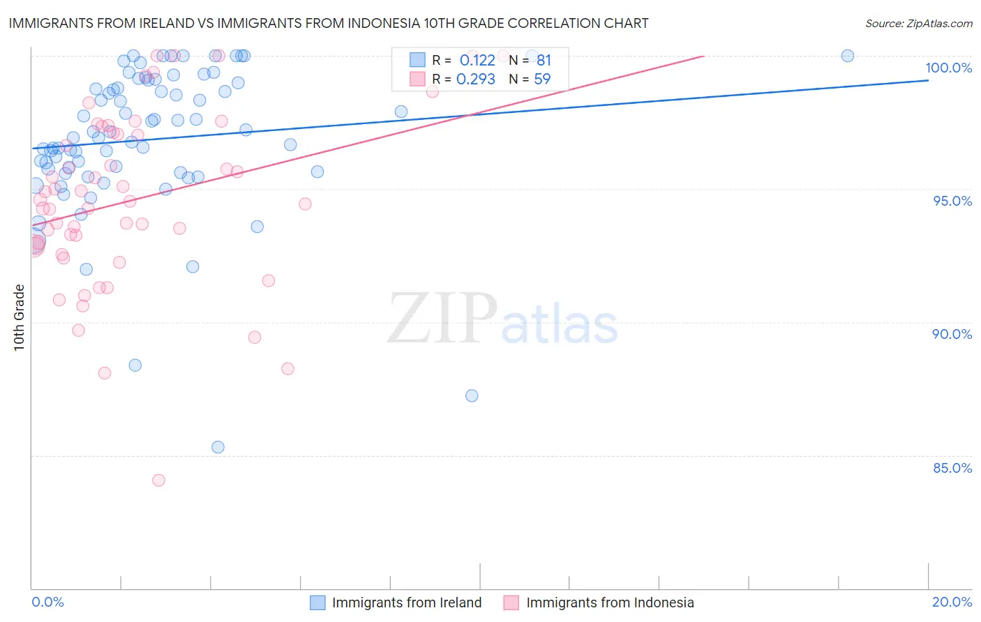 Immigrants from Ireland vs Immigrants from Indonesia 10th Grade