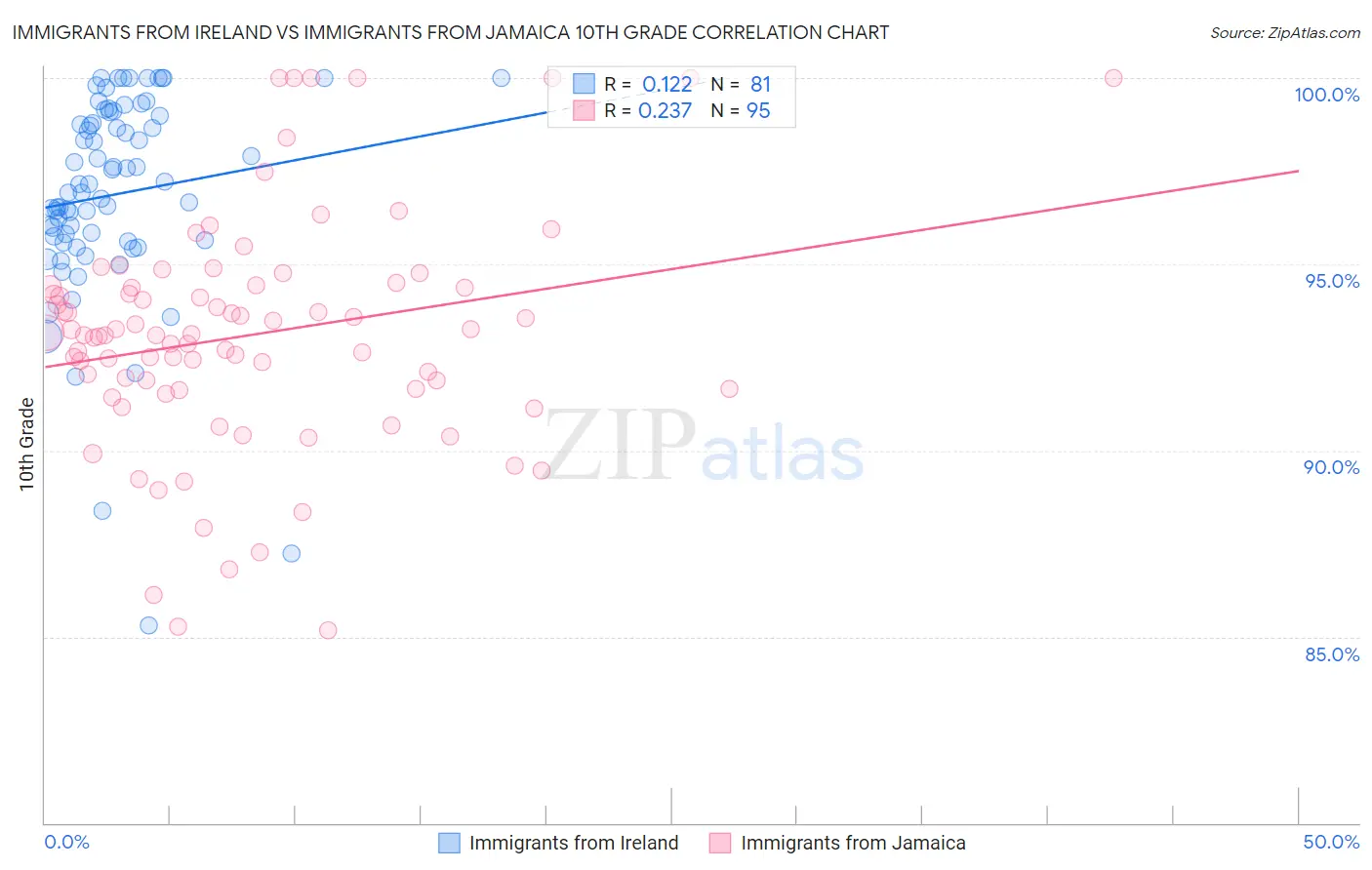 Immigrants from Ireland vs Immigrants from Jamaica 10th Grade