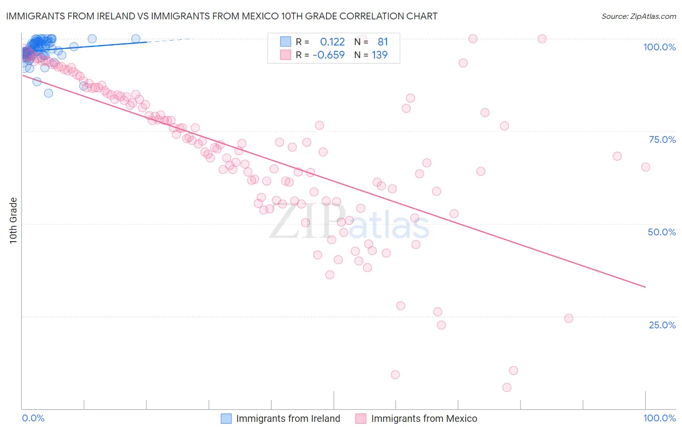 Immigrants from Ireland vs Immigrants from Mexico 10th Grade